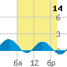 Keysfield tide chart for Thursday, July 14, 2022