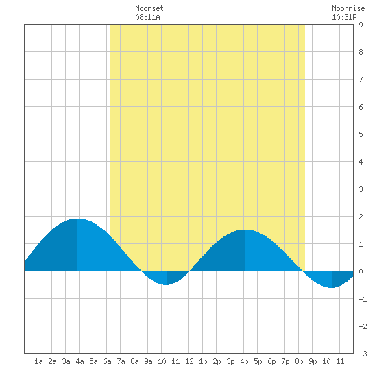 Keysfield tide chart for Friday, July 15, 2022