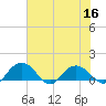 Keysfield tide chart for Saturday, July 16, 2022
