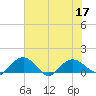Keysfield tide chart for Sunday, July 17, 2022
