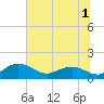 Keysfield tide chart for Friday, July 1, 2022