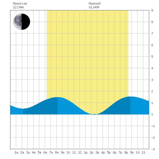 Keysfield tide chart for Wednesday, July 20, 2022