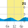 Keysfield tide chart for Thursday, July 21, 2022