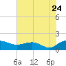 Keysfield tide chart for Sunday, July 24, 2022