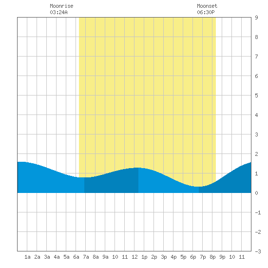 Keysfield tide chart for Monday, July 25, 2022
