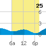 Keysfield tide chart for Monday, July 25, 2022