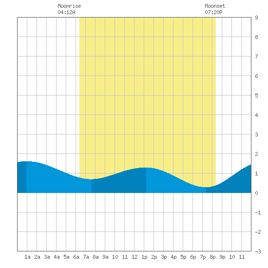 Keysfield tide chart for Tuesday, July 26, 2022