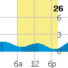 Keysfield tide chart for Tuesday, July 26, 2022