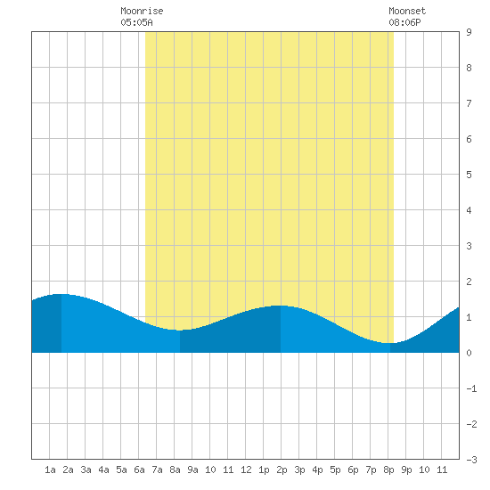 Keysfield tide chart for Wednesday, July 27, 2022