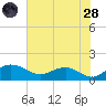 Keysfield tide chart for Thursday, July 28, 2022