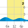 Keysfield tide chart for Saturday, July 2, 2022
