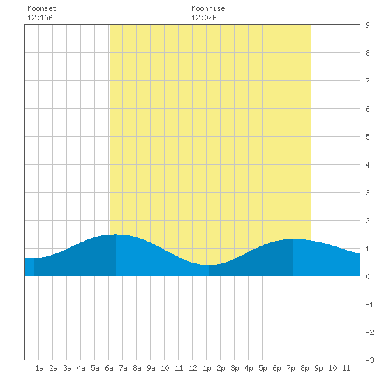 Keysfield tide chart for Tuesday, July 5, 2022