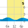 Keysfield tide chart for Tuesday, July 5, 2022