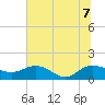 Keysfield tide chart for Thursday, July 7, 2022