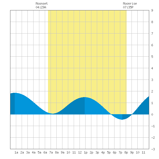 Keysfield tide chart for Wednesday, August 10, 2022