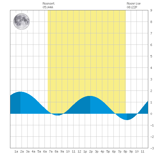 Keysfield tide chart for Thursday, August 11, 2022