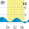 Keysfield tide chart for Thursday, August 11, 2022