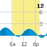 Keysfield tide chart for Friday, August 12, 2022