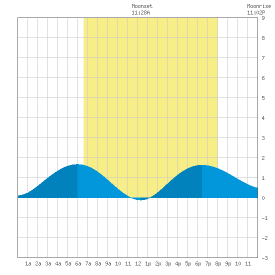 Keysfield tide chart for Tuesday, August 16, 2022