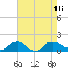 Keysfield tide chart for Tuesday, August 16, 2022