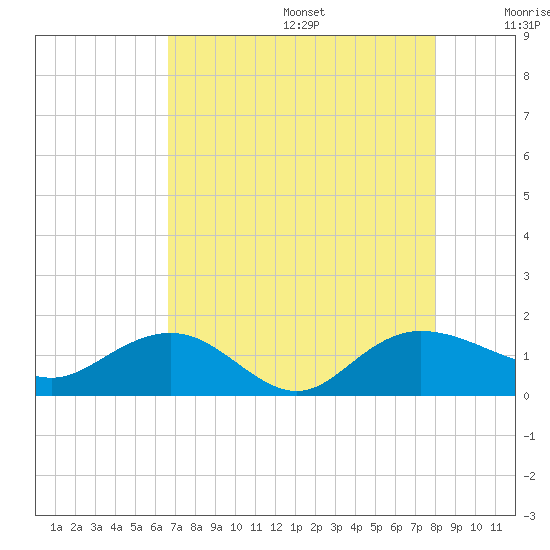 Keysfield tide chart for Wednesday, August 17, 2022