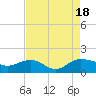 Keysfield tide chart for Thursday, August 18, 2022
