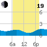 Keysfield tide chart for Friday, August 19, 2022