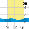 Keysfield tide chart for Saturday, August 20, 2022