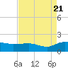 Keysfield tide chart for Sunday, August 21, 2022