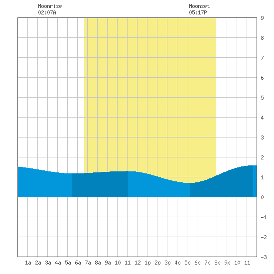 Keysfield tide chart for Monday, August 22, 2022
