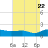 Keysfield tide chart for Monday, August 22, 2022
