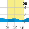 Keysfield tide chart for Tuesday, August 23, 2022