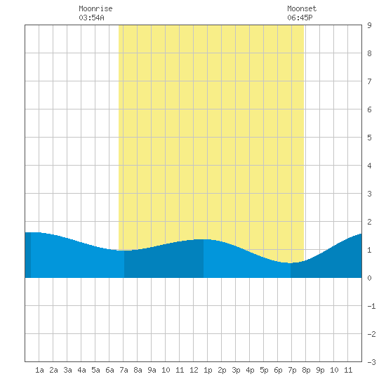 Keysfield tide chart for Wednesday, August 24, 2022