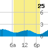 Keysfield tide chart for Thursday, August 25, 2022