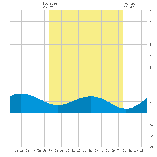 Keysfield tide chart for Friday, August 26, 2022