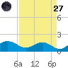 Keysfield tide chart for Saturday, August 27, 2022