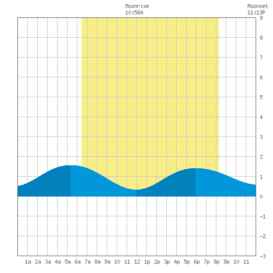 Keysfield tide chart for Tuesday, August 2, 2022