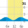 Keysfield tide chart for Wednesday, August 31, 2022