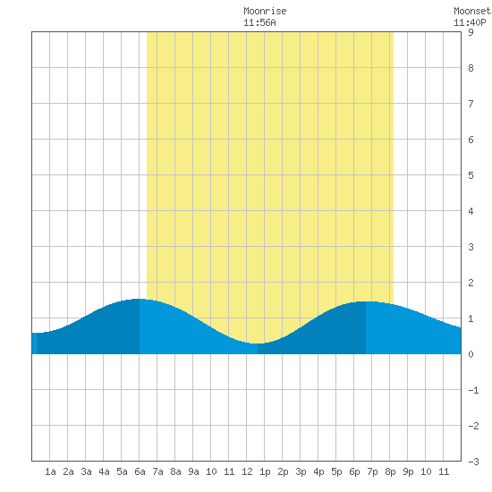 Keysfield tide chart for Wednesday, August 3, 2022