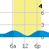 Keysfield tide chart for Thursday, August 4, 2022