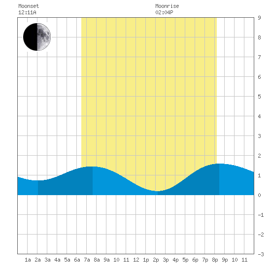 Keysfield tide chart for Friday, August 5, 2022
