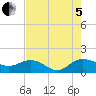 Keysfield tide chart for Friday, August 5, 2022