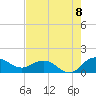 Keysfield tide chart for Monday, August 8, 2022