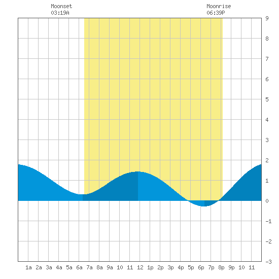 Keysfield tide chart for Tuesday, August 9, 2022