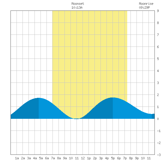 Keysfield tide chart for Tuesday, September 13, 2022