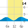 Keysfield tide chart for Wednesday, September 14, 2022