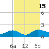 Keysfield tide chart for Thursday, September 15, 2022