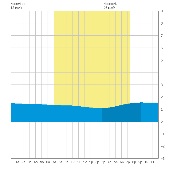 Keysfield tide chart for Sunday, September 18, 2022