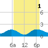 Keysfield tide chart for Thursday, September 1, 2022