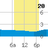 Keysfield tide chart for Tuesday, September 20, 2022